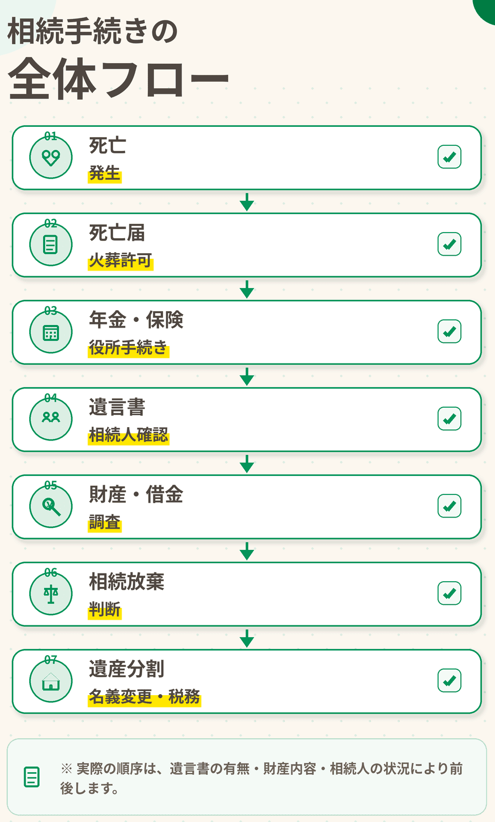 相続手続きの流れ